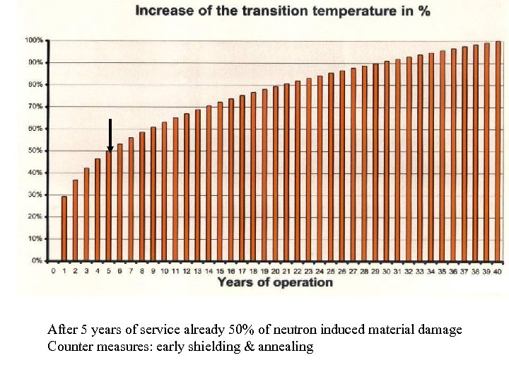 After 5 years of service already 50% of neutron induced material damage Counter measures: