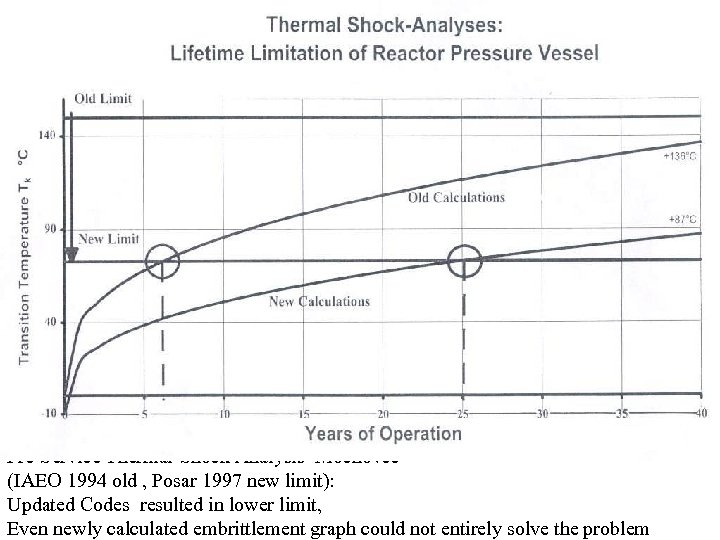 Pre-Service Thermal-Shock Analysis Mochovce (IAEO 1994 old , Posar 1997 new limit): Updated Codes