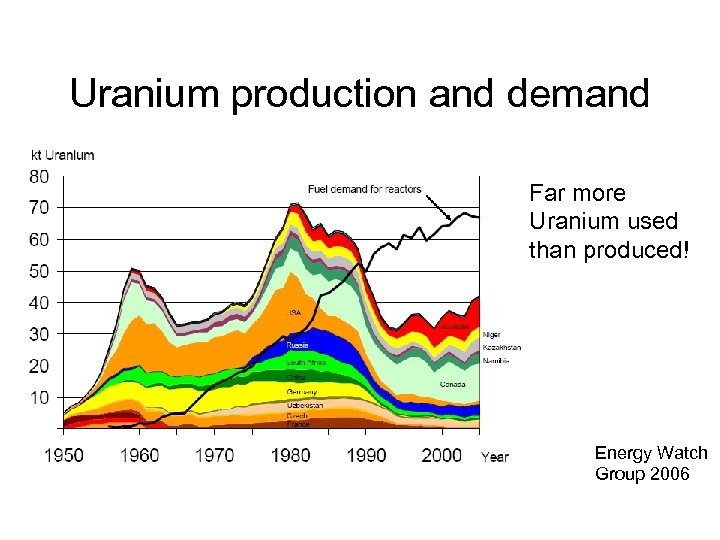 Uranium production and demand Far more Uranium used than produced! Energy Watch Group 2006