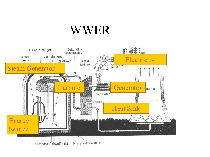 WWER Electricity Steam Generator Turbine Generator Heat Sink Energy Source 