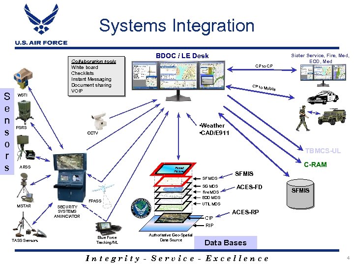 Systems Integration S e n s o r s WSTI Collaboration tools White board