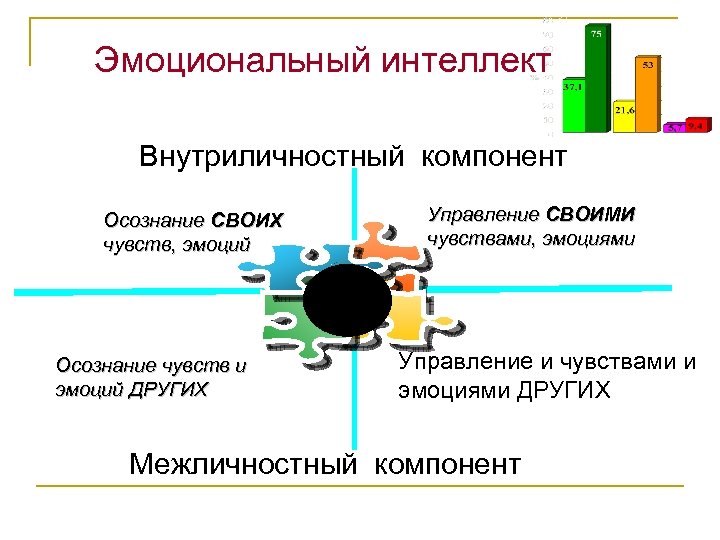 Эмоциональный интеллект факторы. Компоненты эмоционального интеллекта. Модель эмоционального интеллекта. Внутриличностный эмоциональный интеллект. Эмоциональный интеллект презентация.