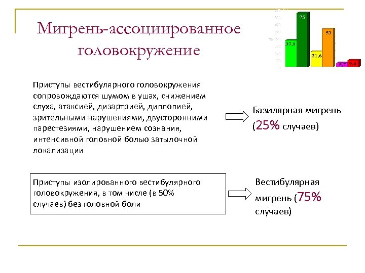 Мигрень-ассоциированное головокружение Приступы вестибулярного головокружения сопровождаются шумом в ушах, снижением слуха, атаксией, дизартрией, диплопией,