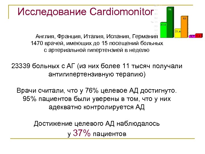 Исследование Cardiomonitor Англия, Франция, Италия, Испания, Германия 1470 врачей, имеющих до 15 посещений больных