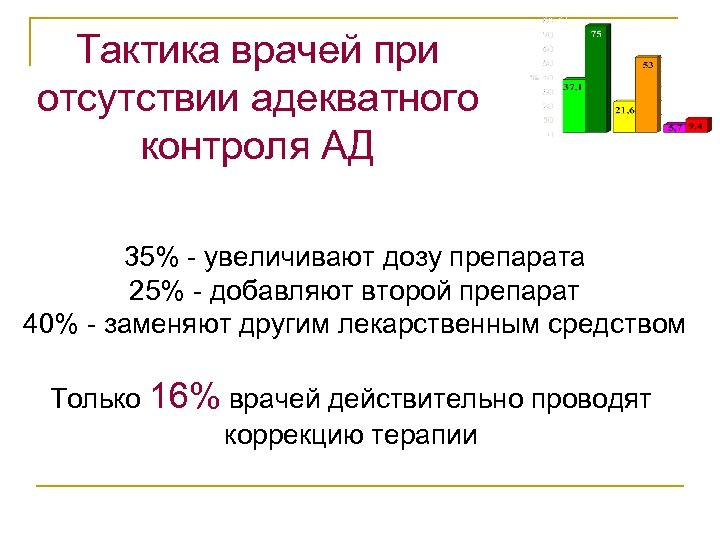 Тактика врачей при отсутствии адекватного контроля АД 35% - увеличивают дозу препарата 25% -