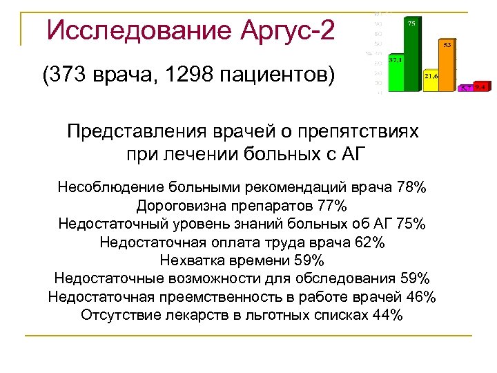 Исследование Аргус-2 (373 врача, 1298 пациентов) Представления врачей о препятствиях при лечении больных с