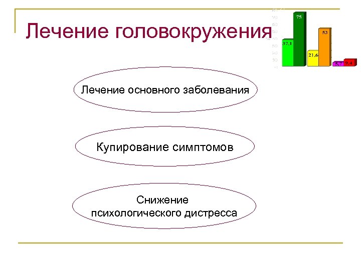 Лечение головокружения Лечение основного заболевания Купирование симптомов Снижение психологического дистресса 