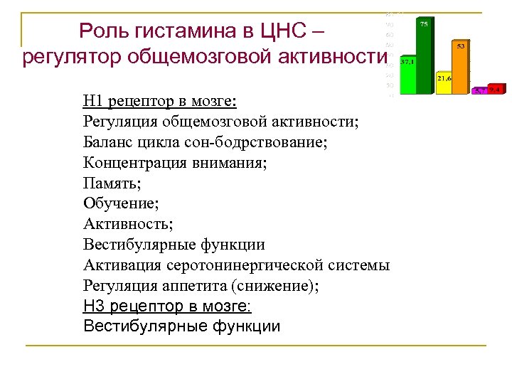Роль гистамина в ЦНС – регулятор общемозговой активности Н 1 рецептор в мозге: Регуляция