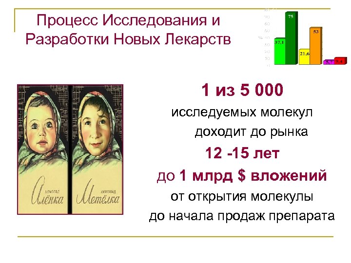 Процесс Исследования и Разработки Новых Лекарств 1 из 5 000 исследуемых молекул доходит до