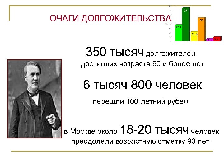 ОЧАГИ ДОЛГОЖИТЕЛЬСТВА 350 тысяч долгожителей достигших возраста 90 и более лет 6 тысяч 800
