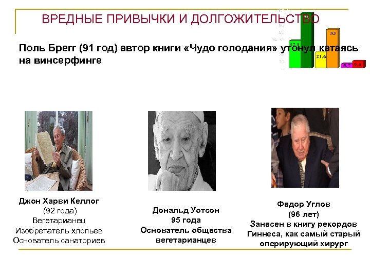 ВРЕДНЫЕ ПРИВЫЧКИ И ДОЛГОЖИТЕЛЬСТВО Поль Брегг (91 год) автор книги «Чудо голодания» утонул катаясь