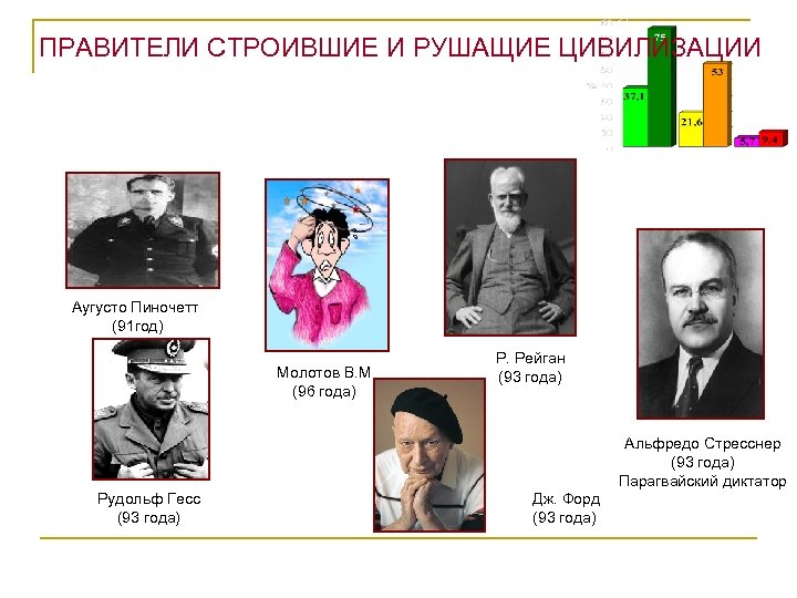 ПРАВИТЕЛИ СТРОИВШИЕ И РУШАЩИЕ ЦИВИЛИЗАЦИИ Аугусто Пиночетт (91 год) Молотов В. М (96 года)