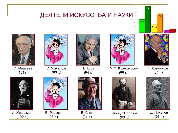 ДЕЯТЕЛИ ИСКУССТВА И НАУКИ И. Моисеев (101 г. ) А. Хоффман (102 г. )