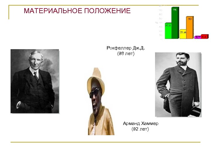МАТЕРИАЛЬНОЕ ПОЛОЖЕНИЕ Рокфеллер Дж. Д. (98 лет) Арманд Хаммер (92 лет) 