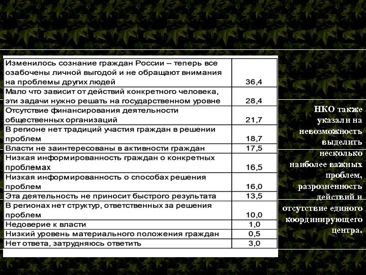 НКО также указали на невозможность выделить несколько наиболее важных проблем, разрозненность действий и отсутствие