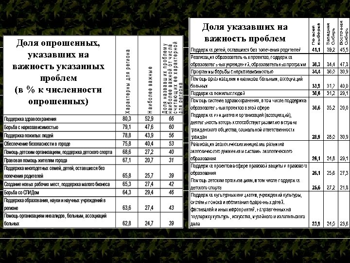 Доля опрошенных, указавших на важность указанных проблем (в % к численности опрошенных) Доля указавших