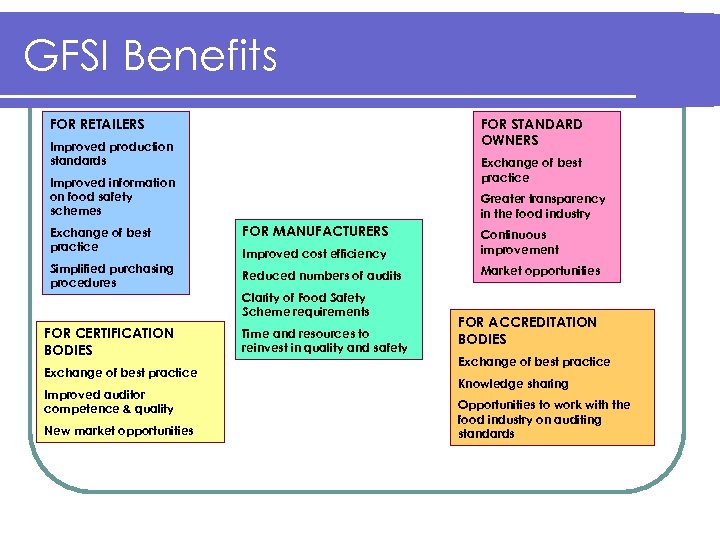 GFSI Benefits FOR RETAILERS FOR STANDARD OWNERS Improved production standards Exchange of best practice