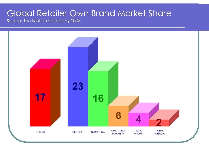 Global Retailer Own Brand Market Share Source: The Nielsen Company 2005 