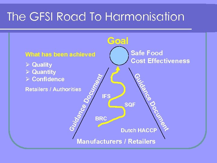 The GFSI Road To Harmonisation Goal Safe Food Cost Effectiveness What has been achieved