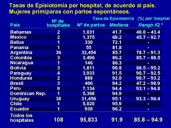 Tasas de Episiotomía por hospital, de acuerdo al país. Mujeres primíparas con partos espontáneos.