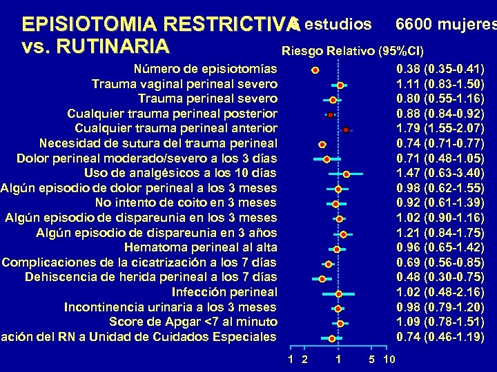 6 EPISIOTOMIA RESTRICTIVA estudios 6600 mujeres vs. RUTINARIA Riesgo Relativo (95%CI) Número de episiotomías