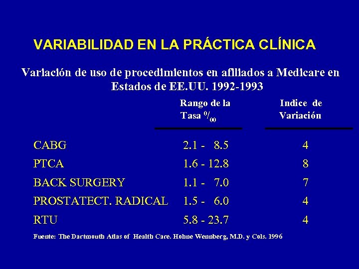 VARIABILIDAD EN LA PRÁCTICA CLÍNICA Variación de uso de procedimientos en afiliados a Medicare