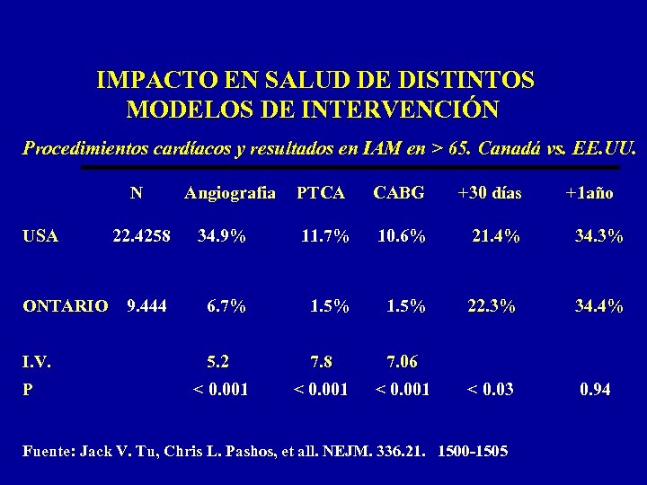 IMPACTO EN SALUD DE DISTINTOS MODELOS DE INTERVENCIÓN Procedimientos cardíacos y resultados en IAM