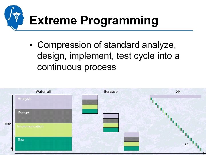 Extreme Programming • Compression of standard analyze, design, implement, test cycle into a continuous