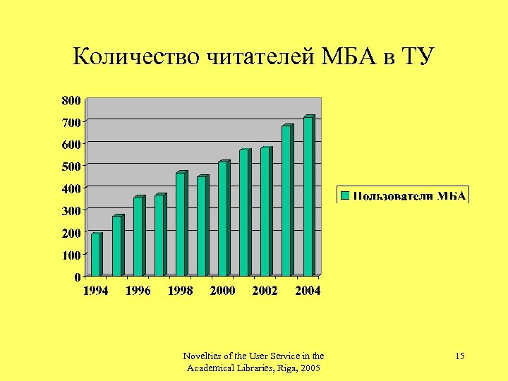 Количество читателей МБА в ТУ Novelties of the User Service in the Academical Libraries,