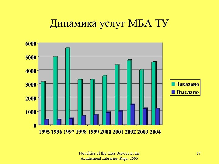 Динамика услуг МБА ТУ Novelties of the User Service in the Academical Libraries, Riga,