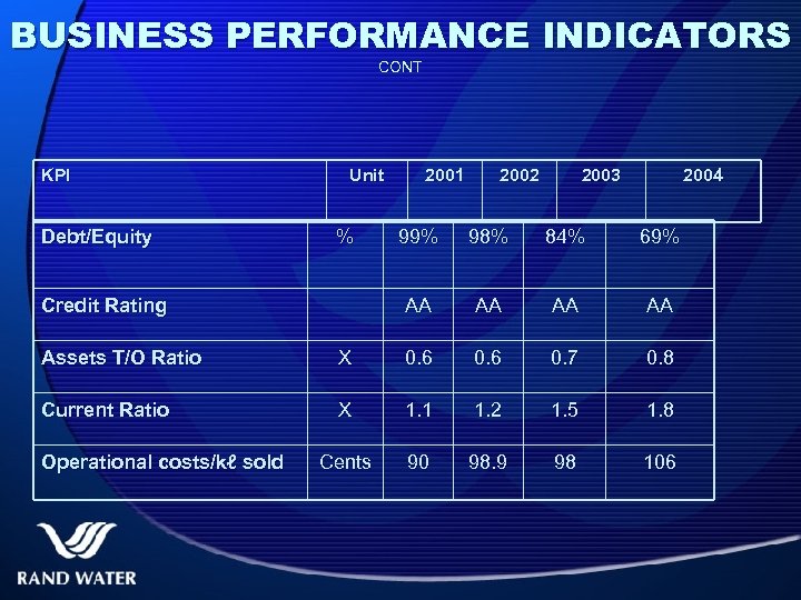 BUSINESS PERFORMANCE INDICATORS CONT KPI Debt/Equity Unit % 2001 2002 2003 2004 98% 84%