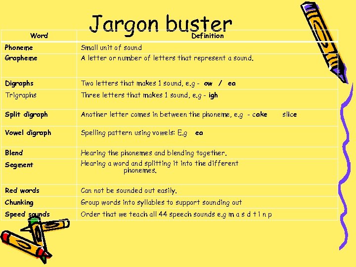 Word Jargon buster Definition Phoneme Small unit of sound Grapheme A letter or number