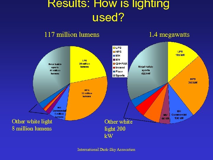 Results: How is lighting used? 117 million lumens Other white light 8 million lumens
