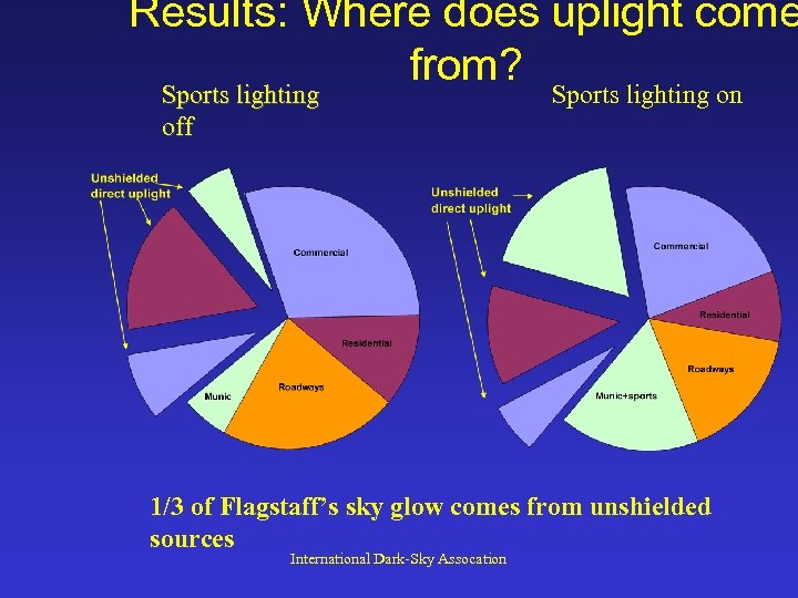 Results: Where does uplight come from? Sports lighting off Sports lighting on 1/3 of