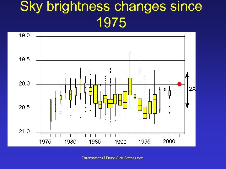 Sky brightness changes since 1975 International Dark-Sky Assocation 