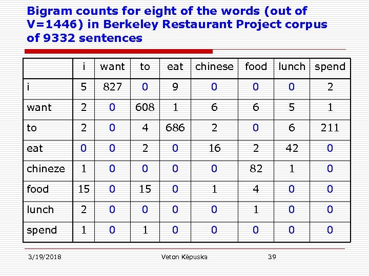 Bigram counts for eight of the words (out of V=1446) in Berkeley Restaurant Project