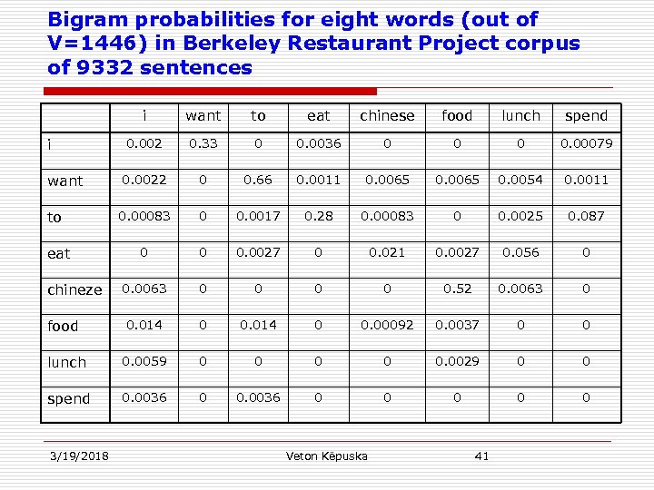 Bigram probabilities for eight words (out of V=1446) in Berkeley Restaurant Project corpus of