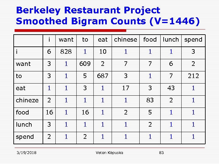 Berkeley Restaurant Project Smoothed Bigram Counts (V=1446) i want to eat chinese food i