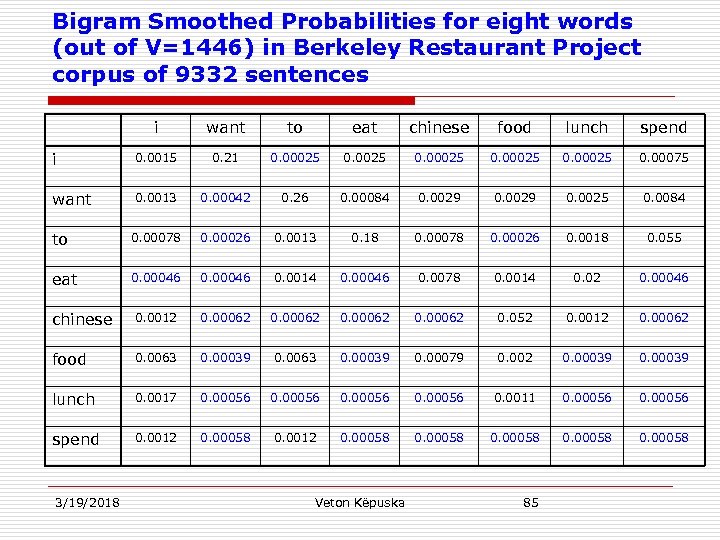 Bigram Smoothed Probabilities for eight words (out of V=1446) in Berkeley Restaurant Project corpus