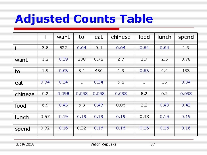 Adjusted Counts Table i want to eat chinese food lunch spend i 3. 8