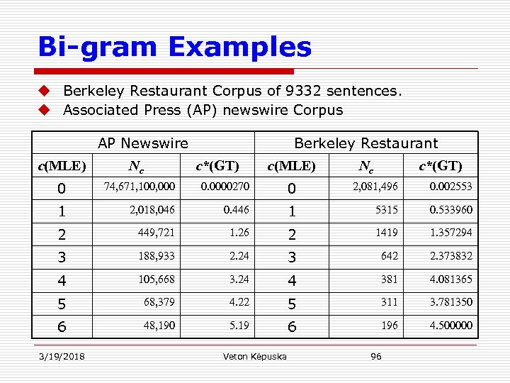 Bi-gram Examples u Berkeley Restaurant Corpus of 9332 sentences. u Associated Press (AP) newswire