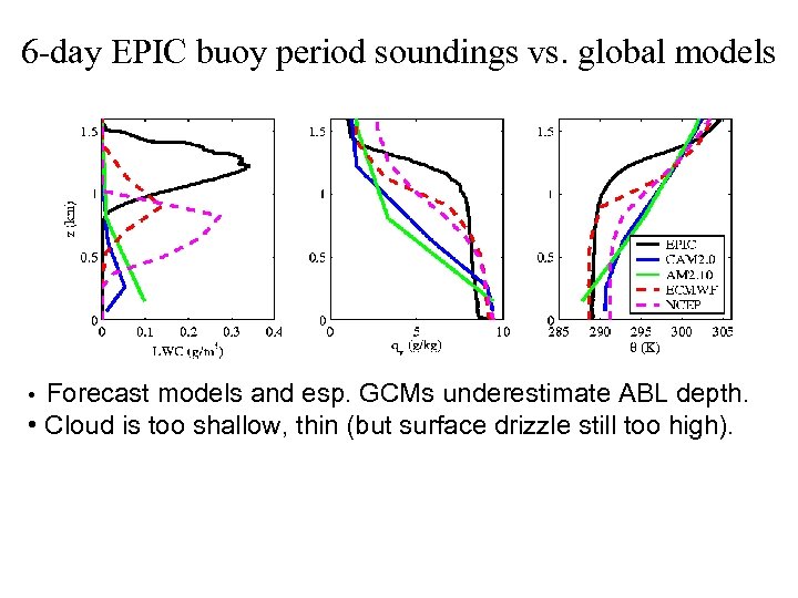 6 -day EPIC buoy period soundings vs. global models Forecast models and esp. GCMs