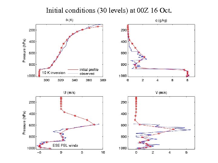 Initial conditions (30 levels) at 00 Z 16 Oct. 10 K inversion ESE PBL