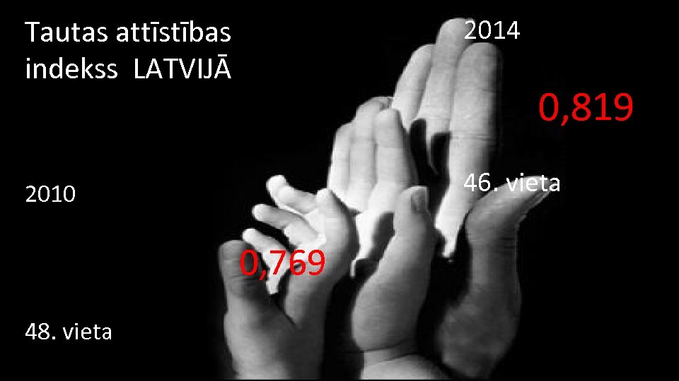 Tautas attīstības indekss LATVIJĀ 2014 0, 819 46. vieta 2010 0, 769 48. vieta
