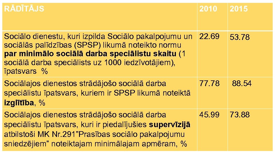 RĀDĪTĀJS 2010 2015 Sociālo dienestu, kuri izpilda Sociālo pakalpojumu un 22. 69 sociālās palīdzības