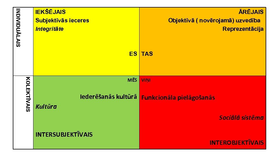 INDIVIDUĀLAIS IEKŠĒJAIS Subjektīvās ieceres Integritāte ĀRĒJAIS Objektīvā ( novērojamā) uzvedība Reprezentācija ES TAS KOLEKTĪVAIS