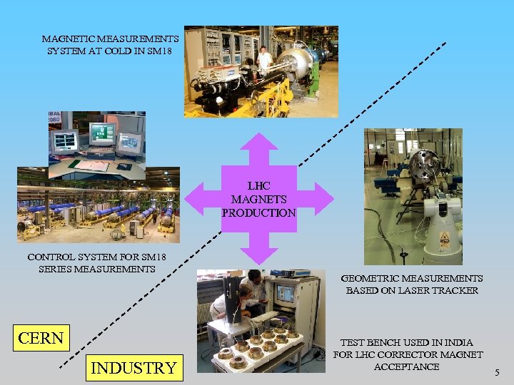 MAGNETIC MEASUREMENTS SYSTEM AT COLD IN SM 18 LHC MAGNETS PRODUCTION CONTROL SYSTEM FOR