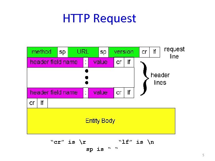 HTTP Request “cr” is r “lf” is n sp is “ “ 5 
