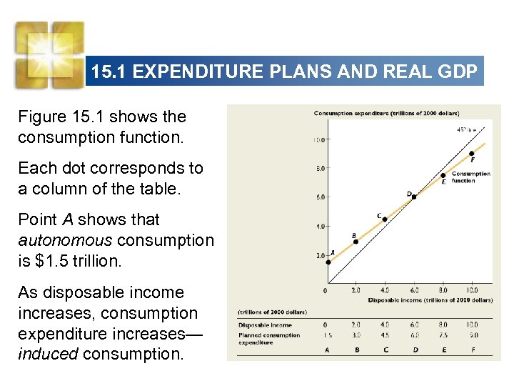 15. 1 EXPENDITURE PLANS AND REAL GDP Figure 15. 1 shows the consumption function.