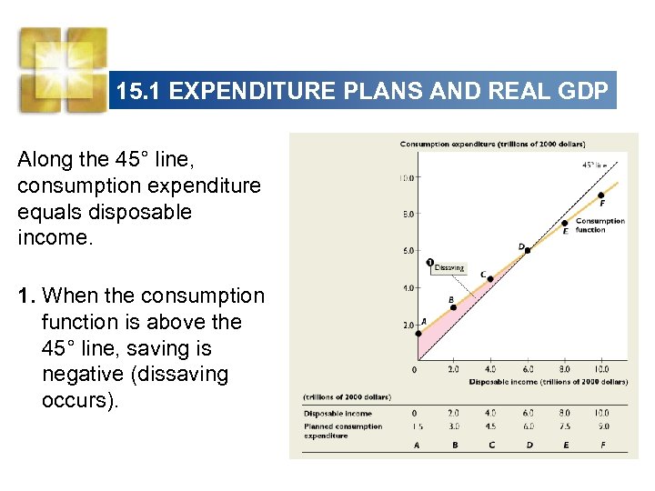 15. 1 EXPENDITURE PLANS AND REAL GDP Along the 45° line, consumption expenditure equals